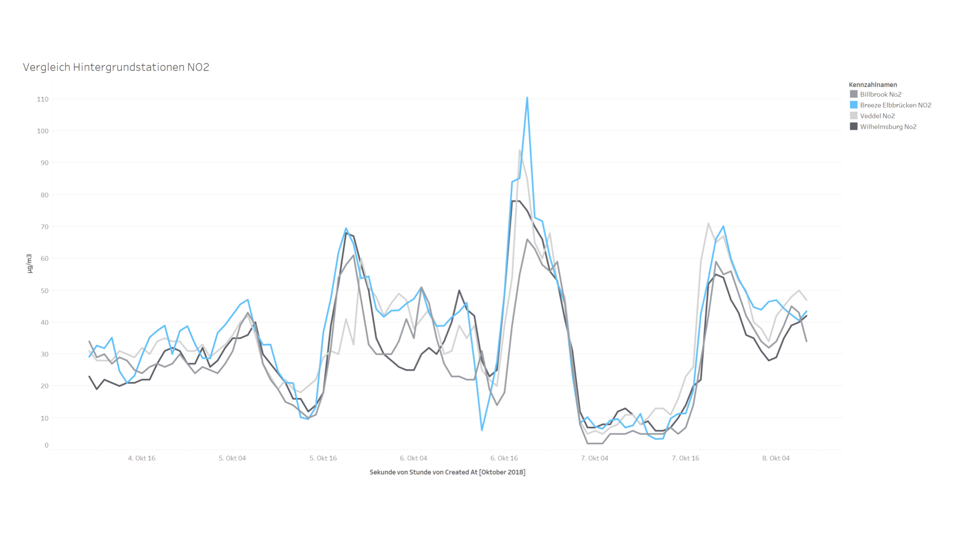 Air quality analysis