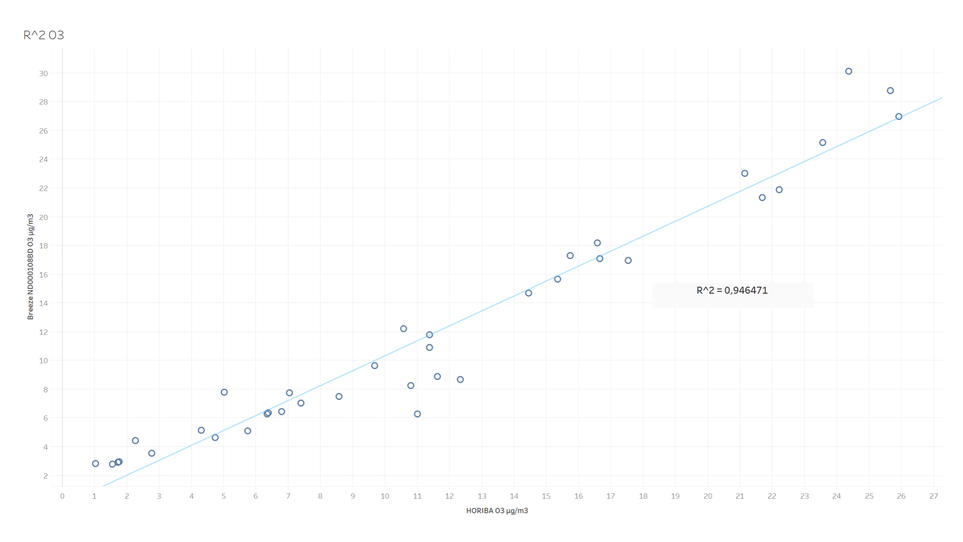 Air quality comparison