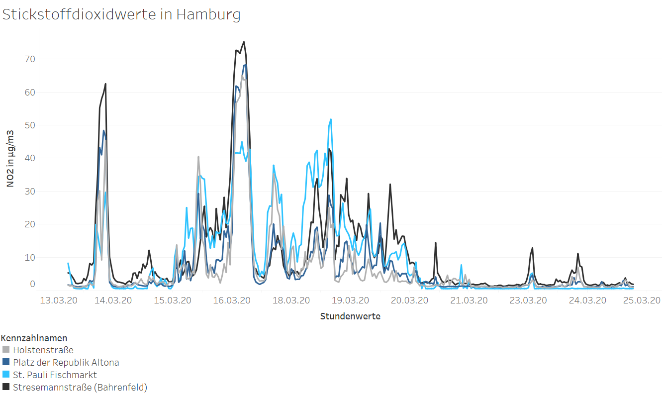 Nitrogen dioxide concentration in Hamburg during the Corona crisis