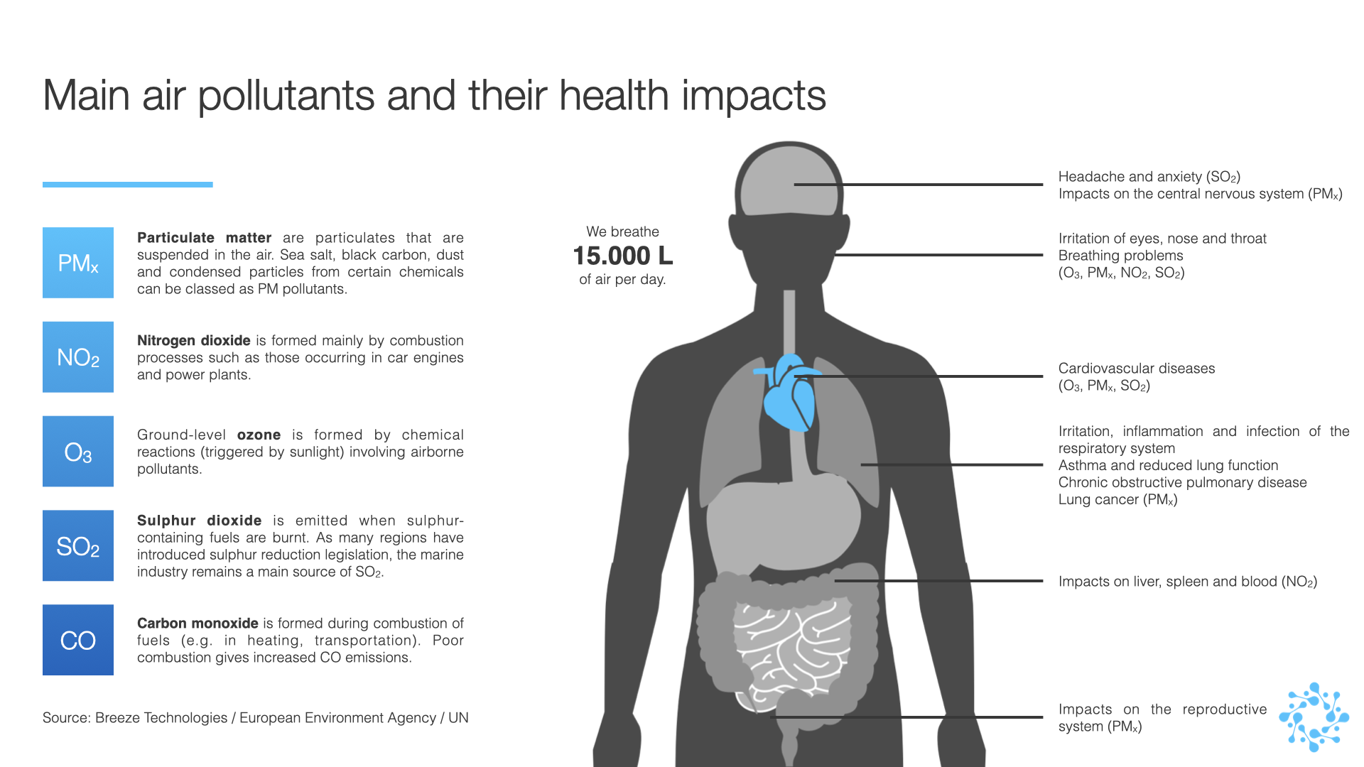 The Health Impact Of Specific Air Pollutants Breeze Technologies