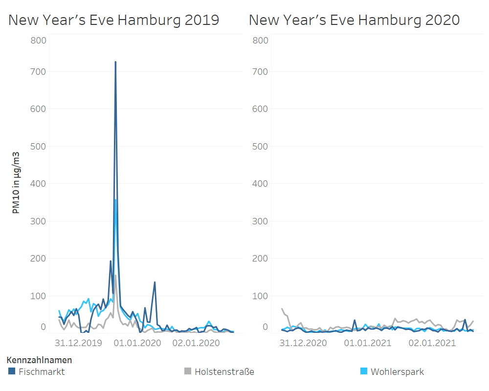 Particulate matter concentrations on New Year's Eve 2019 and 2020 in Hamburg