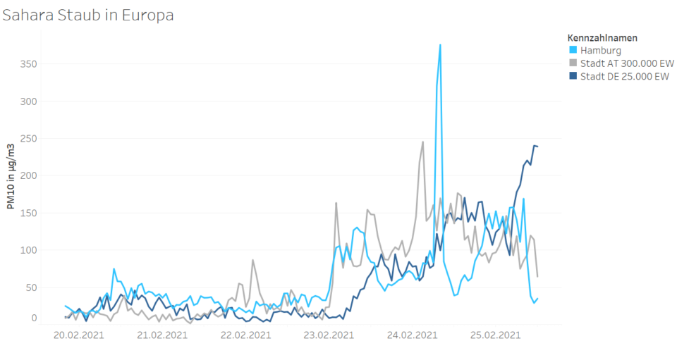 Sahara-Staub über Europa: Daten der Luftqualitätsmessnetze von Breeze Technologies