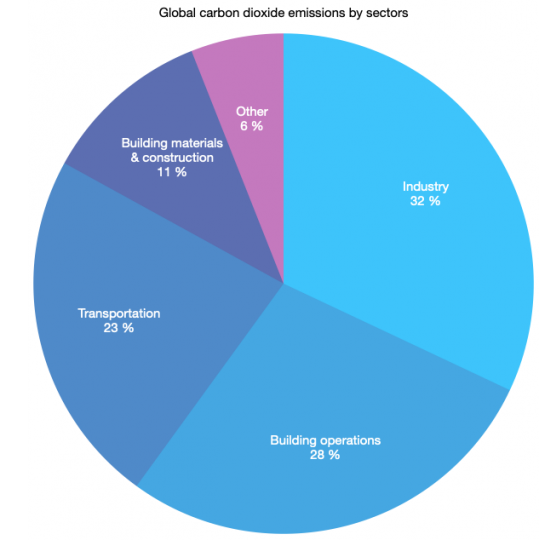 Emissions and air quality