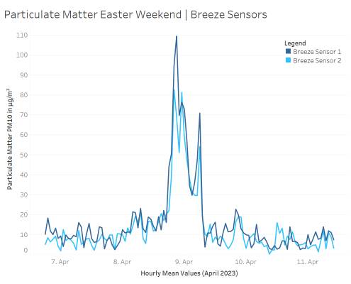 Particulate matter levels around the Easter weekend in Hamburg, Germany