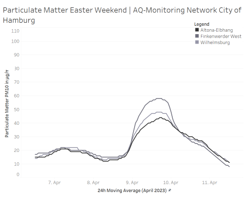 Particulate matter levels around the Easter weekend in Hamburg, Germany - data from the public air quality monitoring network of the state of Hamburg