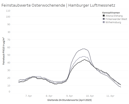 Particulate matter levels around the Easter weekend in Hamburg, Germany - data from the public air quality monitoring network of the state of Hamburg